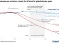 2024 Global Greenhouse Gas Emissions Reach 57.7 Gigatons, Setting All-Time High