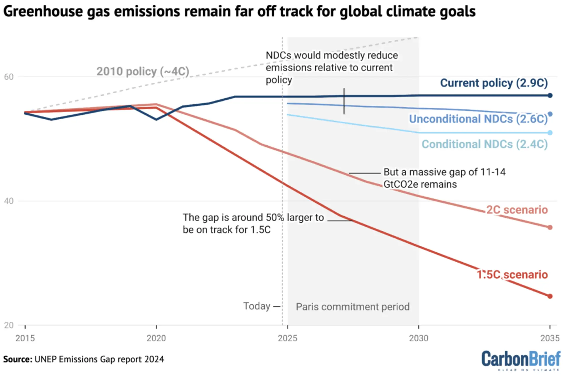 2024 Global Greenhouse Gas Emissions Reach 57.7 Gigatons, Setting All-Time High