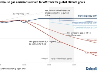 2024年の世界の温室効果ガス排出量は57.7ギガトン、過去最高を記録