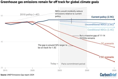 2024 Global Greenhouse Gas Emissions Reach 57.7 Gigatons, Setting All-Time High