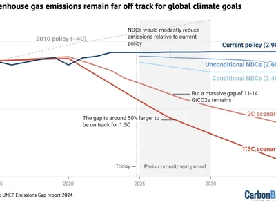 2024 Global Greenhouse Gas Emissions Reach 57.7 Gigatons, Setting All-Time High