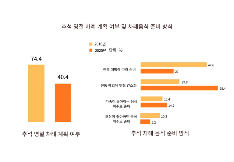 브레스저널 재구성 그래프 / 데이터: 한국농촌경제연구원, 「2025년 추석 성수기 주요 과일류 소비행태 및 공급 전망」