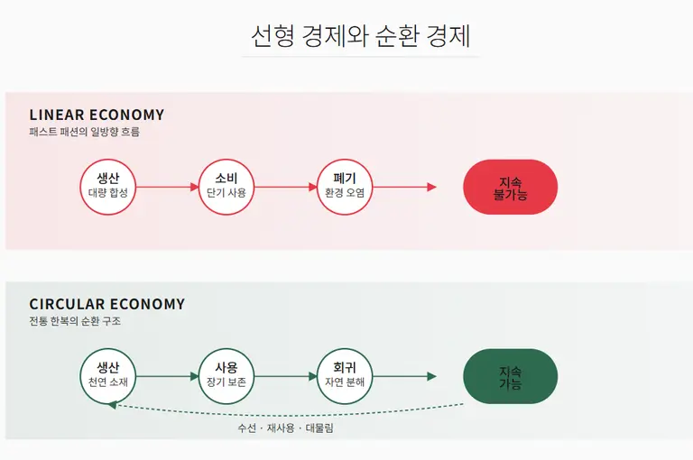 패스트 패션의 선형 경제와 한복의 순환 경제 구조 비교 / ⓒ 브레스저널