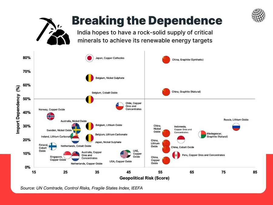 Analysis of 'Import Dependency (Y-axis)' of critical minerals and 'Geopolitical Risk (X-axis)' of supplying countries / UN Comtrade, Control Risks, Fragile States Index, IEEFA